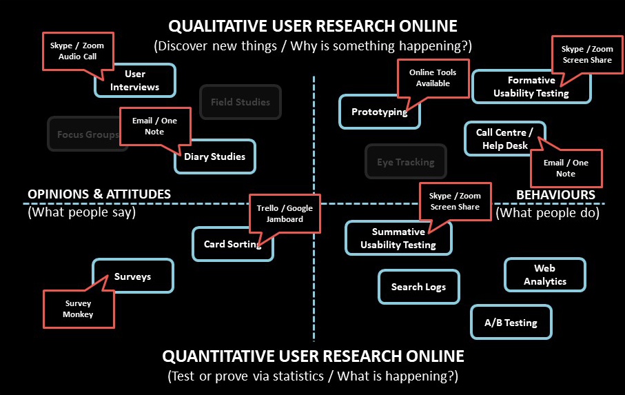 How To Perform User Research Online